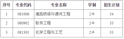 2021年湖南專升本長沙理工大學(xué)招生專業(yè)