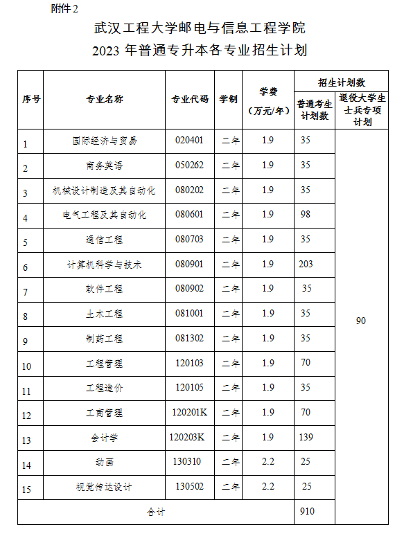 2023年武漢工程大學(xué)郵電與信息工程學(xué)院專升本招生簡(jiǎn)章公布(圖2)