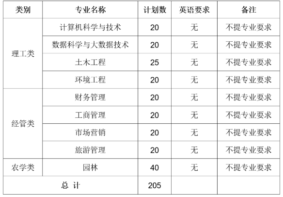 2023年浙江農(nóng)林大學(xué)暨陽(yáng)學(xué)院大學(xué)生退役士兵免試專升本招生章程(圖2)