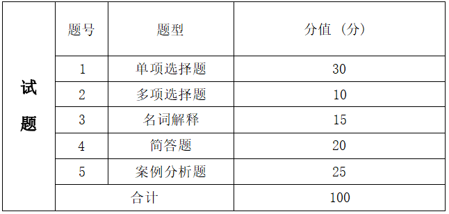 2022年湖南信息學(xué)院專(zhuān)升本電子商務(wù)專(zhuān)業(yè)《電子商務(wù)理論與實(shí)務(wù)》考試大綱(圖2)