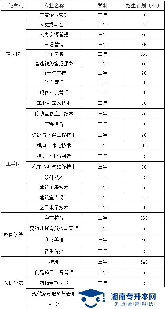 湖南工商職業(yè)學(xué)院2022年單招招生簡章