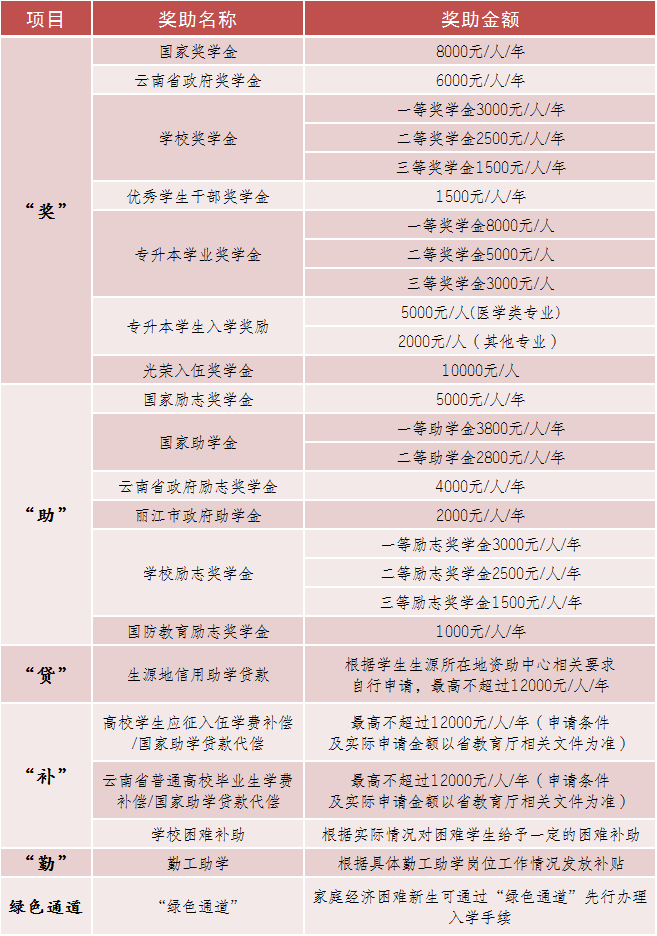 2023年麗江文化旅游學院專升本招生簡章發(fā)布！(圖8)