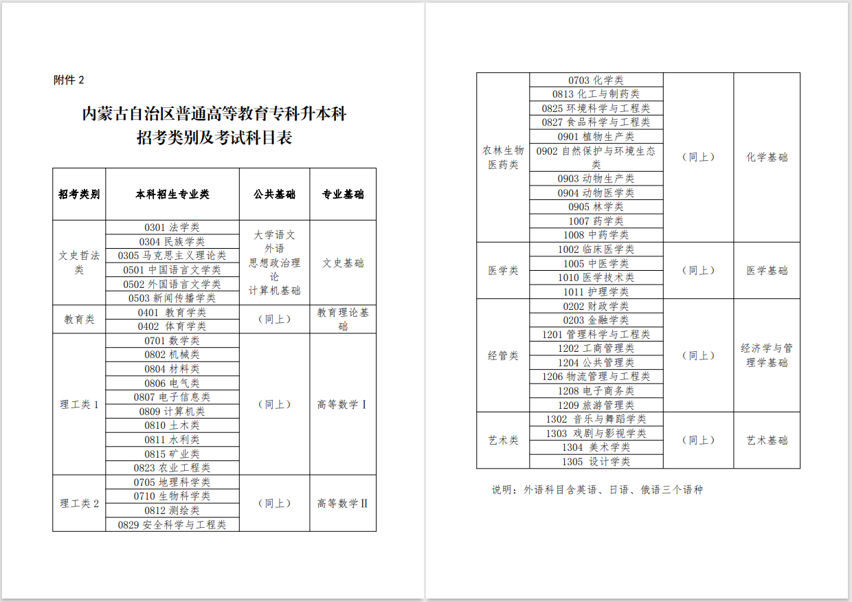 2023年內(nèi)蒙古專升本招考類別及考試科目表公布！(圖1)