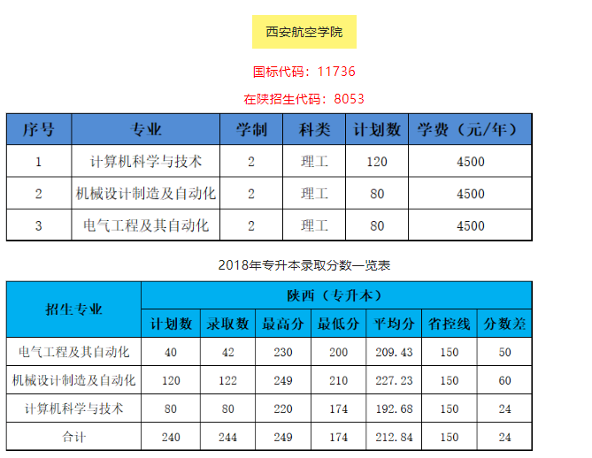2019年西安航空學(xué)院專升本招生簡章(圖1)