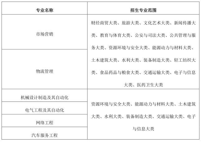 2023年皖西學(xué)院專升本招生章程公布！(圖2)