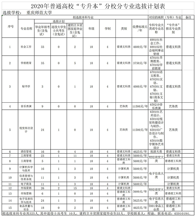 2020年重慶師范大學專升本招生計劃及考試科目(圖1)