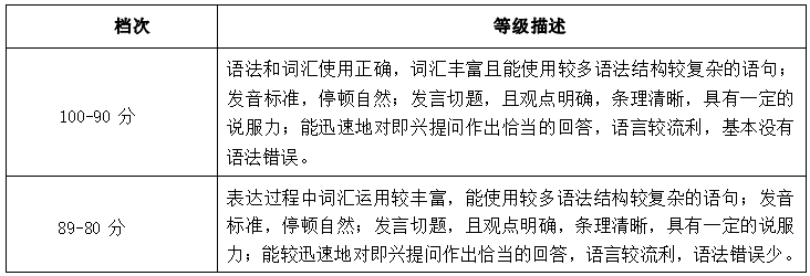 2022年湖南信息學(xué)院專升本商務(wù)英語(yǔ)專業(yè)《專業(yè)面試》考試大綱(圖3)