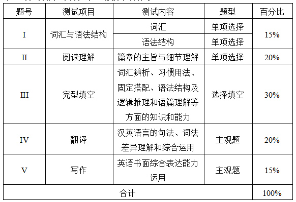 測試項(xiàng)目、內(nèi)容、題型及分值分配表