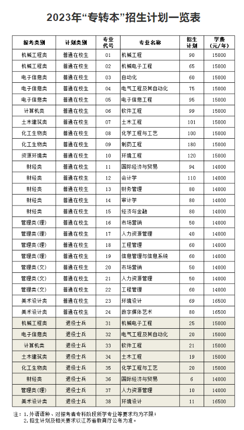 2023年南京理工大學(xué)泰州科技學(xué)院“專轉(zhuǎn)本”招生簡章公布！(圖2)