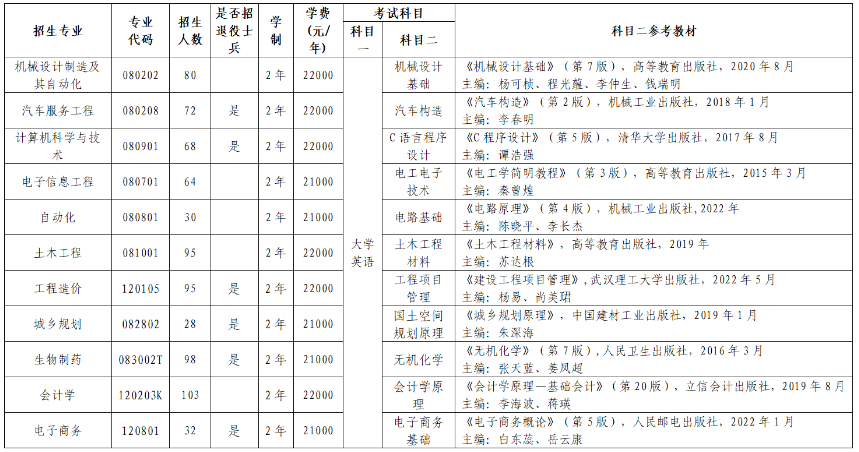 2023年武漢華夏理工學院專升本招生簡章公布(圖1)