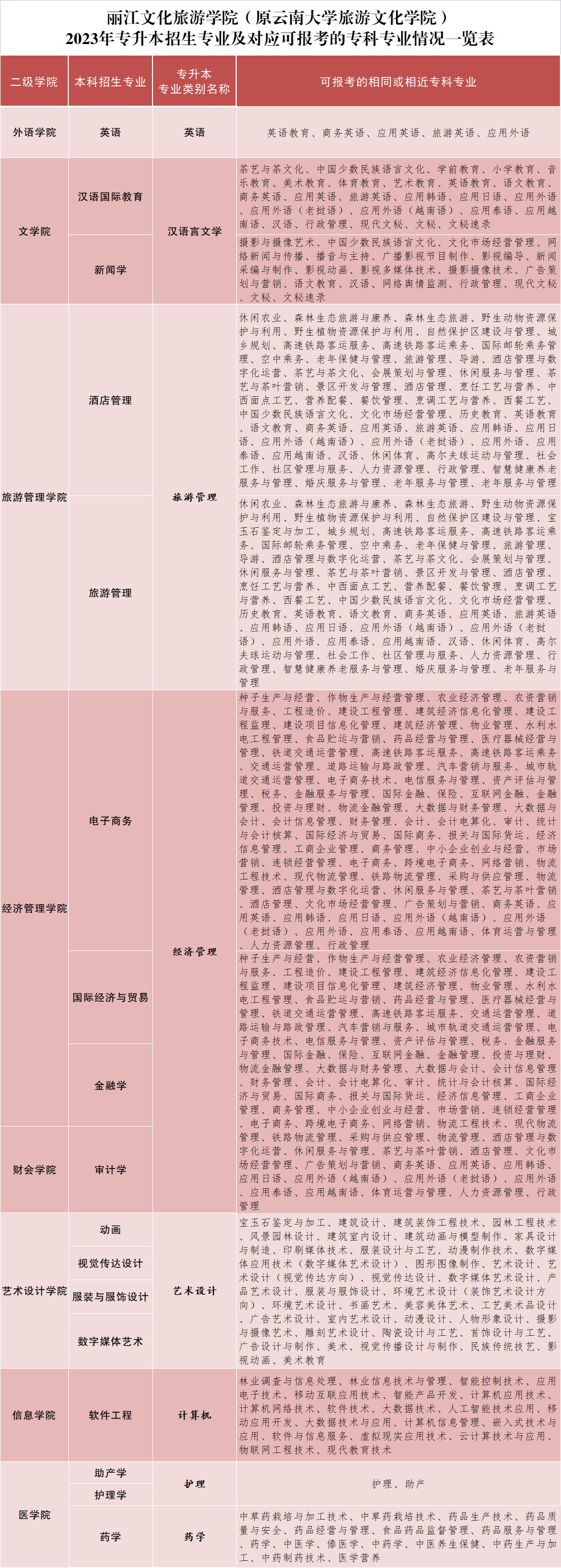 2023年麗江文化旅游學院專升本招生簡章發(fā)布！(圖4)