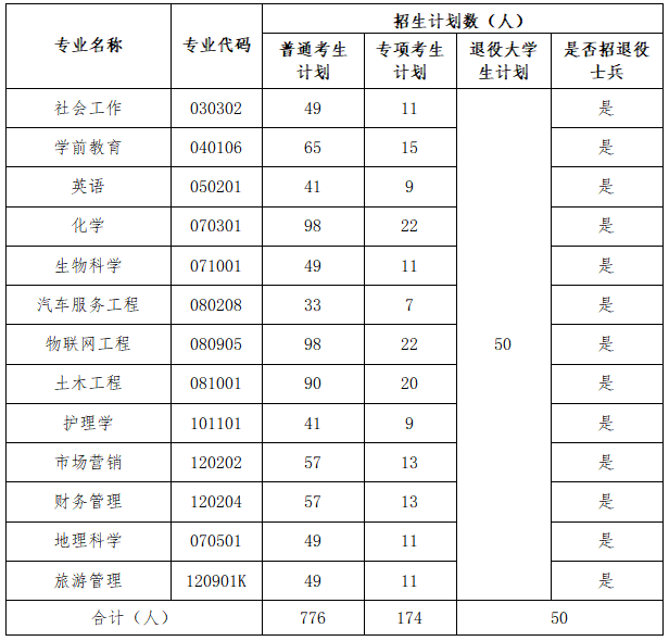 2023年湖北文理學(xué)院專升本招生簡章公布(圖3)