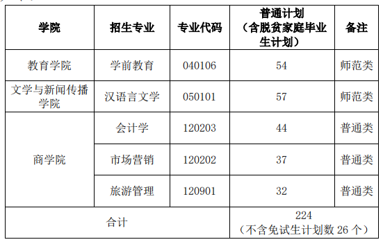 2022年湖南第一師范學(xué)院專升本招生計(jì)劃(圖2)