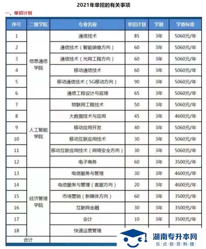 2021年湖南郵電職業(yè)技術學院單獨招生簡章(圖3)