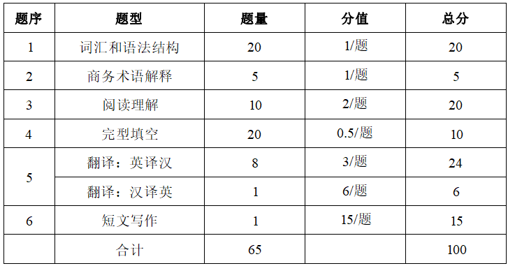 2022年湖南信息學(xué)院專升本商務(wù)英語專業(yè)《綜合商務(wù)英語》考試大綱(圖2)