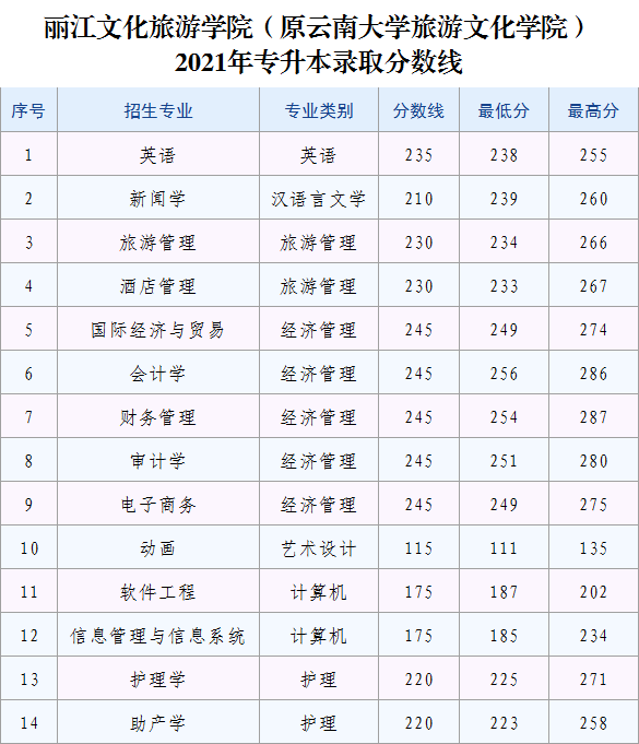 2023年麗江文化旅游學院專升本招生簡章發(fā)布！(圖6)