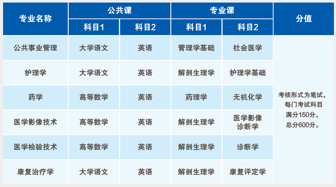 2023年安徽醫(yī)科大學臨床醫(yī)學院專升本考試科目(圖1)