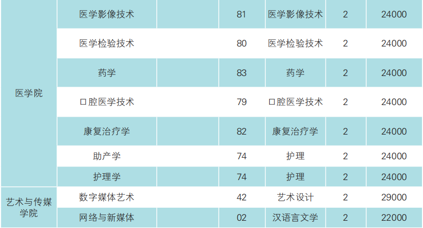 2023年云南經(jīng)濟管理學院專升本招生簡章發(fā)布(圖12)