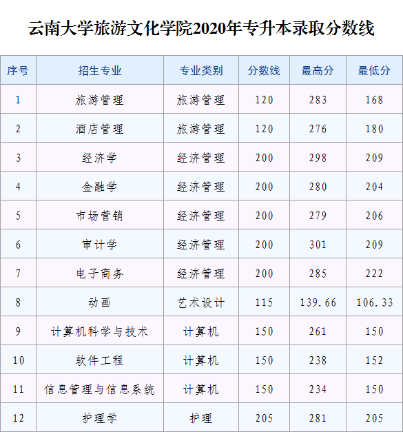 2023年麗江文化旅游學院專升本招生簡章發(fā)布！(圖7)