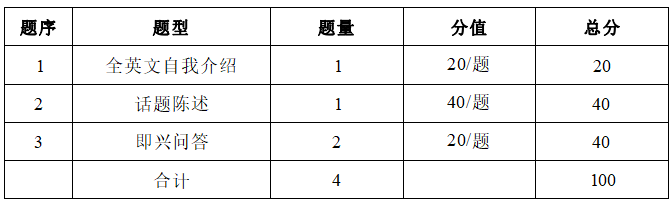 2022年湖南信息學(xué)院專升本商務(wù)英語(yǔ)專業(yè)《專業(yè)面試》考試大綱(圖2)