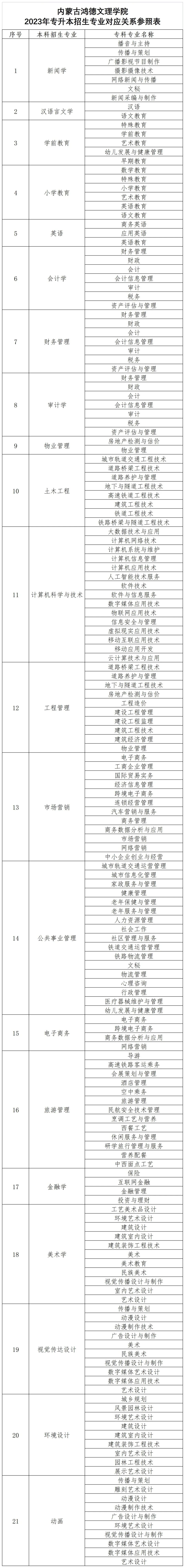 2023年內(nèi)蒙古鴻德文理學(xué)院專(zhuān)升本招生簡(jiǎn)章(圖3)