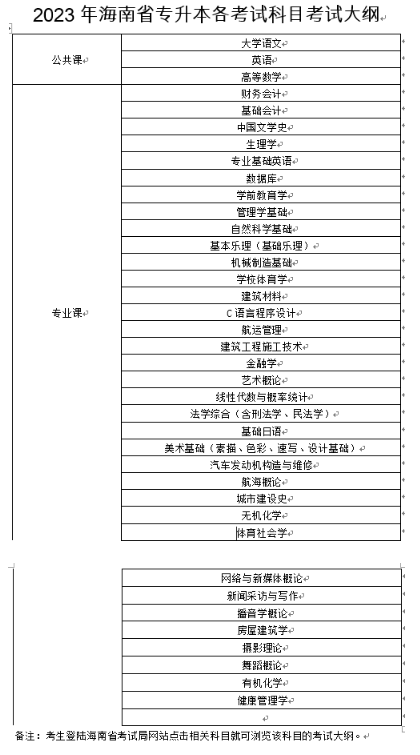 2023年海南專升本公共課和專業(yè)課有哪些？(圖1)