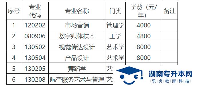 湖南科技學院2022年專升本招生章程