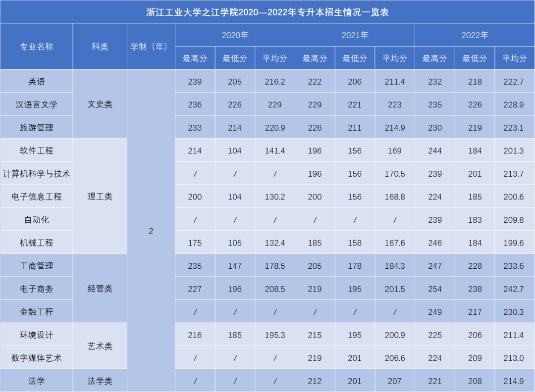 2023年浙江工業(yè)大學(xué)之江學(xué)院專升本招生簡章(圖3)