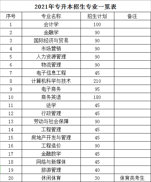 2021年湖南財(cái)政經(jīng)濟(jì)學(xué)院專升本招生專業(yè)