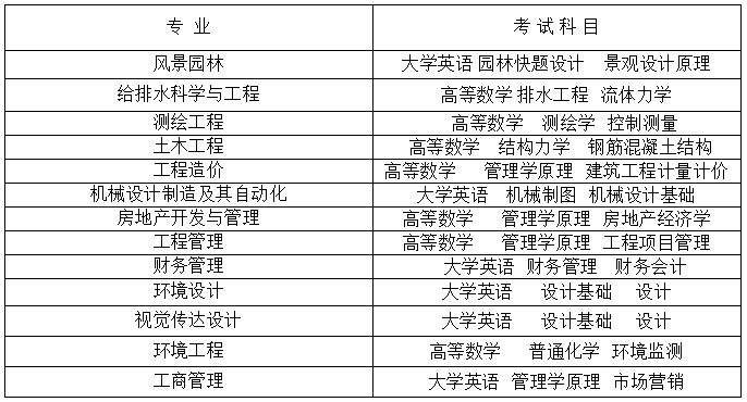 2020年湖南城市學院專升本考試科目