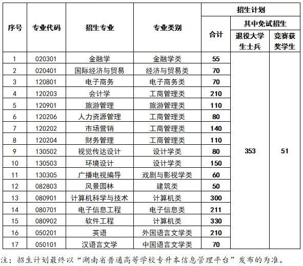 2023年中南林業(yè)科技大學涉外學院專升本招生章程已公布！共計招生2306人！(圖1)