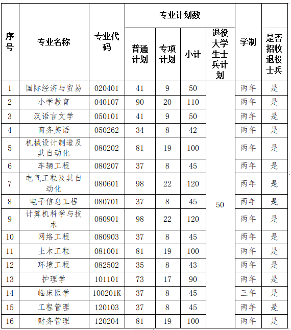 2023年?湖北理工學(xué)院專升本招生簡(jiǎn)章公布(圖1)