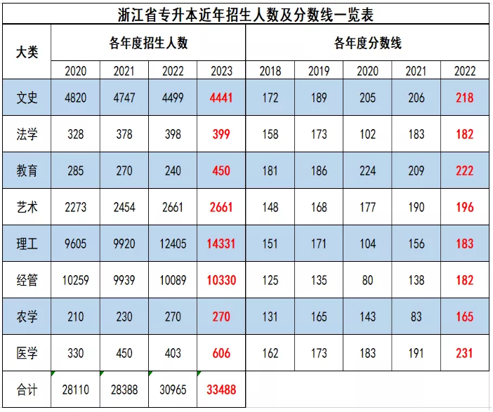 2023年浙江專(zhuān)升本志愿填報(bào)指南(圖1)