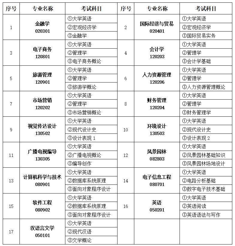 2023年中南林業(yè)科技大學涉外學院專升本招生章程已公布！共計招生2306人！(圖2)