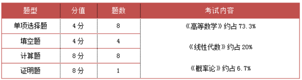 重慶專升本數學考試題型及內容