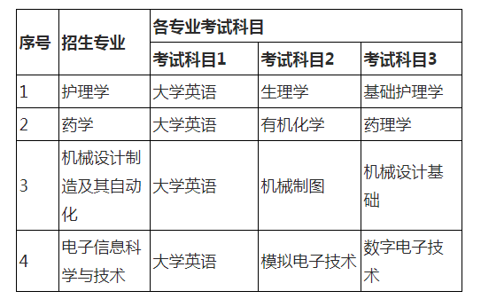 2021年湖南師范大學(xué)樹達(dá)學(xué)院專升本考試科目