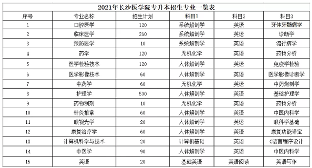 2021年長(zhǎng)沙醫(yī)學(xué)院專(zhuān)升本考試科目匯總表(圖2)