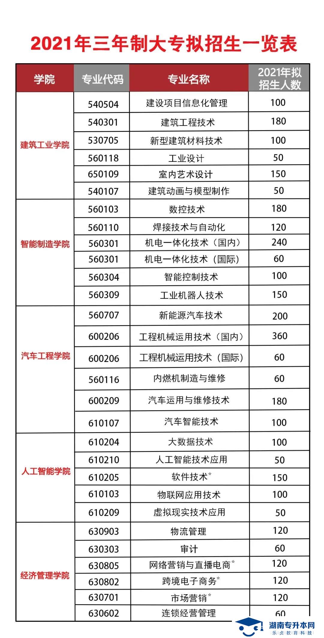 2021年湖南三一工業(yè)職業(yè)技術(shù)學(xué)院單招簡章(圖1)