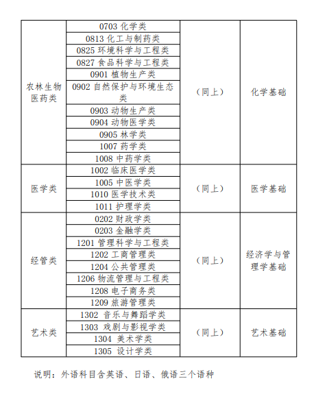 2023年內(nèi)蒙古專升本考試科目及分值(圖3)