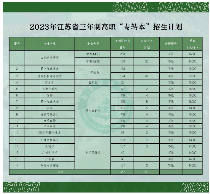 2023年南京傳媒學(xué)院“專轉(zhuǎn)本”招生簡(jiǎn)章(圖2)