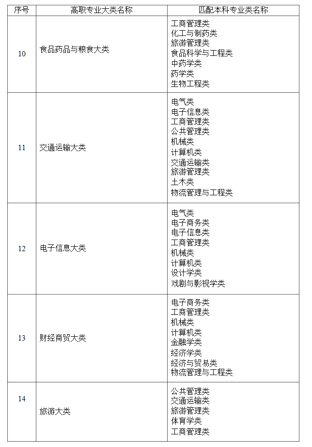 2021年湖南普通高等教育專升本招生專業(yè)對(duì)照表