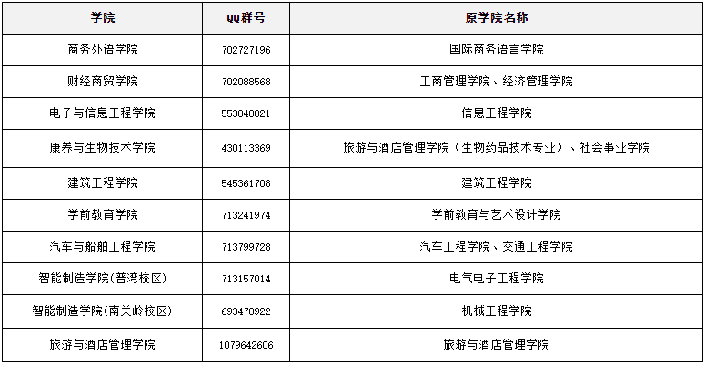 大連職業(yè)技術(shù)學(xué)院關(guān)于2023年專升本報(bào)名工作的通知(圖7)