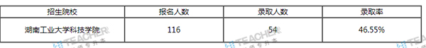 湖南工業(yè)大學(xué)科技學(xué)院專升本的概率大嗎？(圖3)