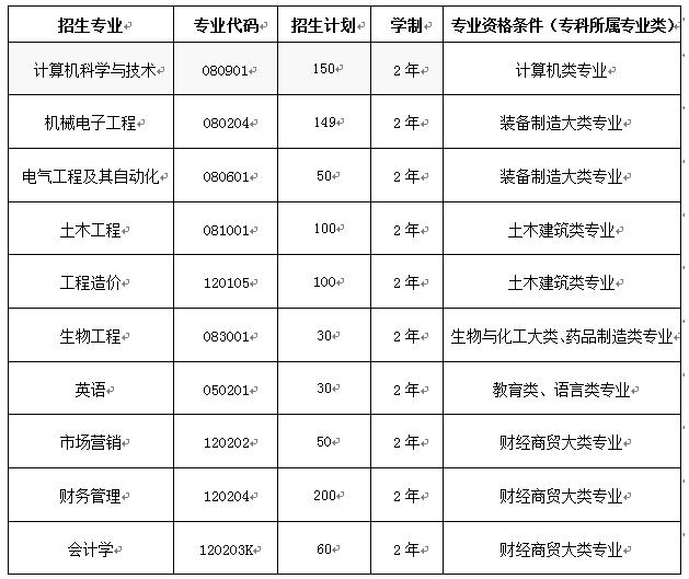 2023年武昌首義學院專升本招生簡章(圖2)