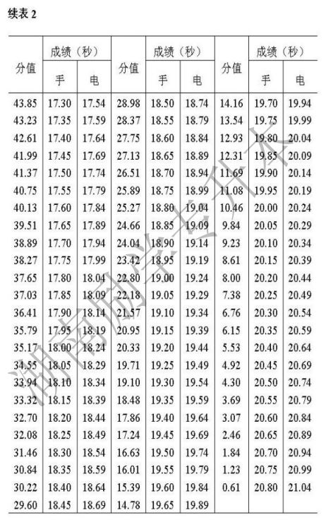  2022年湖南文理學院芙蓉學院專升本體育教育專業(yè)《田徑》考試大綱(圖3)