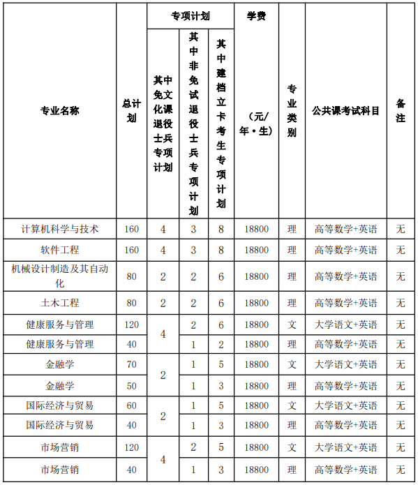 ?2023年馬鞍山學院專升本招生章程公布(圖1)