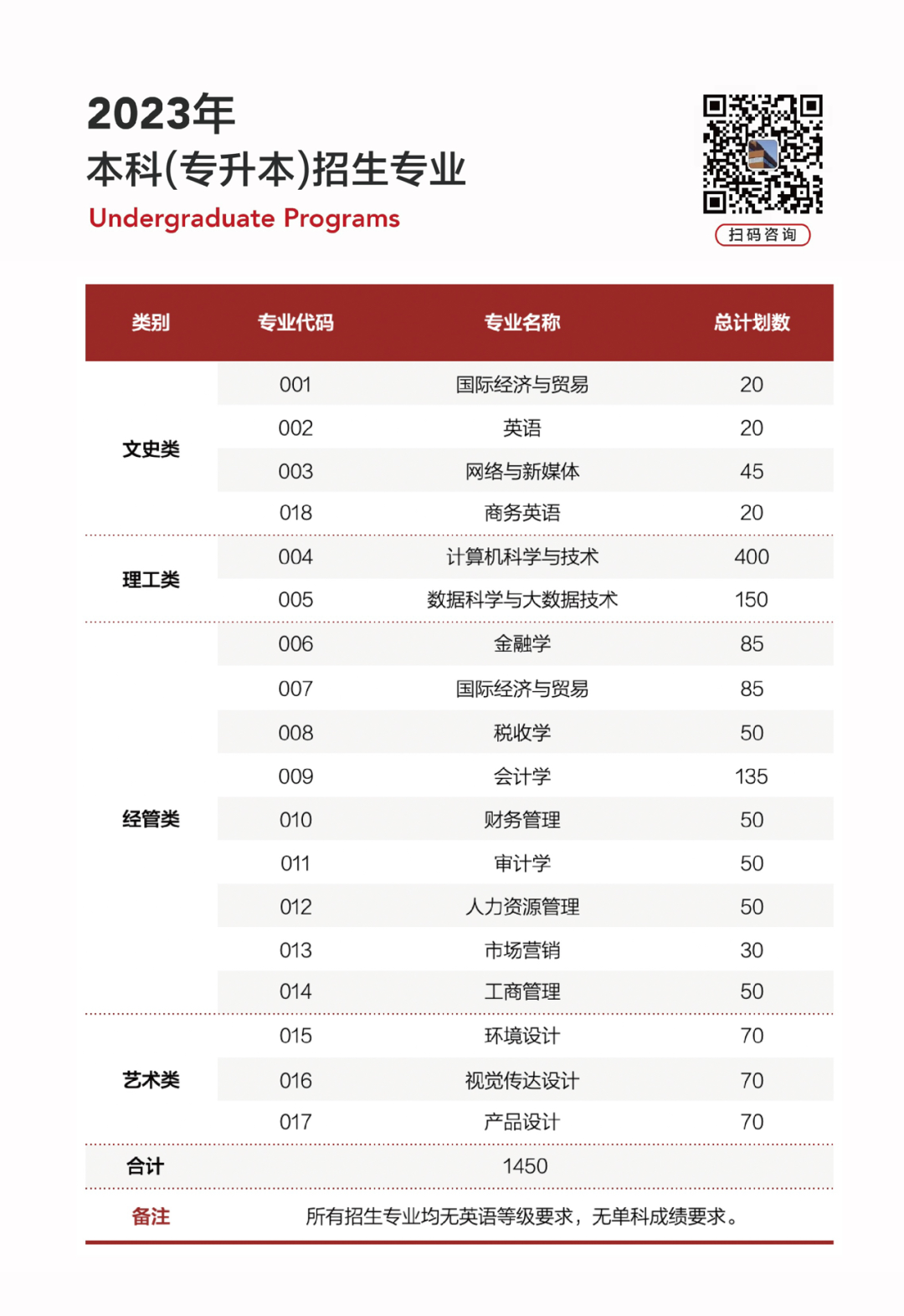 2023年溫州商學(xué)院專(zhuān)升本招生簡(jiǎn)章公布(圖3)