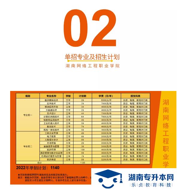 湖南網絡工程職業(yè)學院2022年單招招生簡章