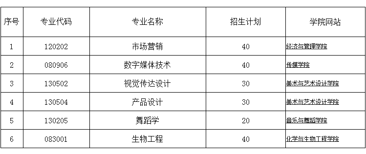 湖南科技學(xué)院2021年“專升本”分專業(yè)招生計(jì)劃