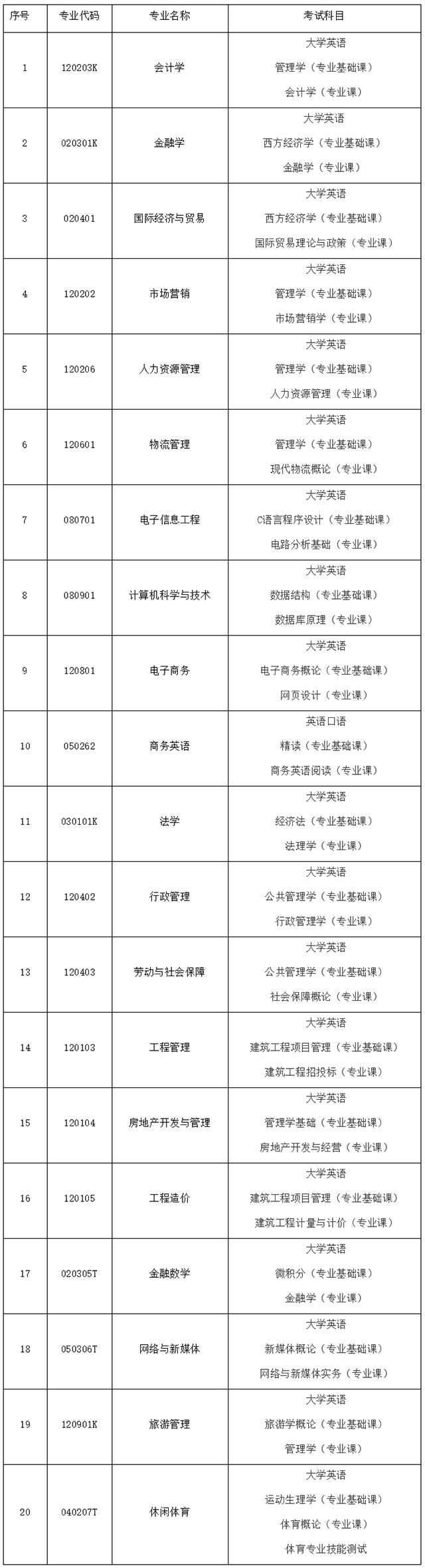 2021年湖南財政經(jīng)濟學(xué)院專升本招生專業(yè)及考試科目